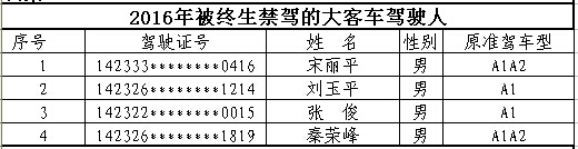 山西首次曝光終生禁駕名單 你還敢違法開車嗎？