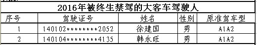 山西首次曝光終生禁駕名單 你還敢違法開車嗎？